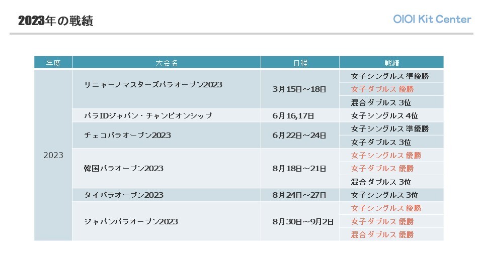 2023年の戦歴