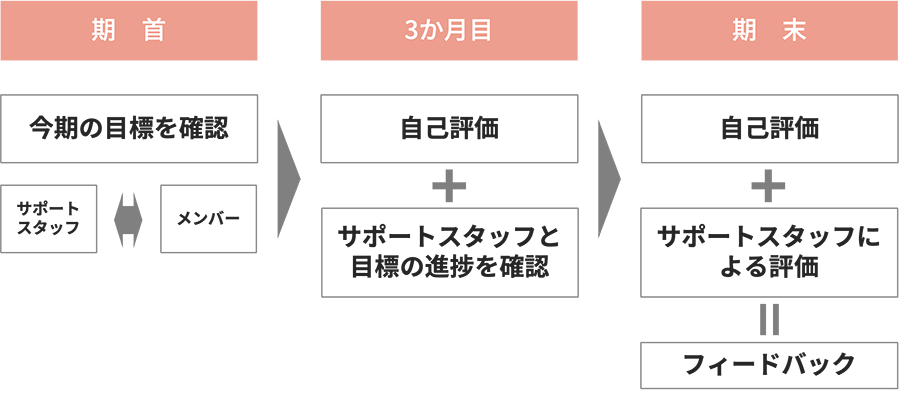 「成長支援シート」の運用