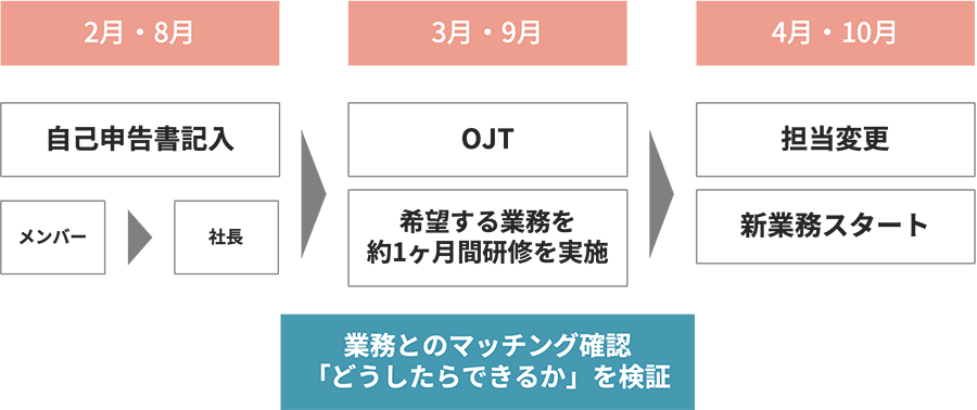 「自己申告書」の運用