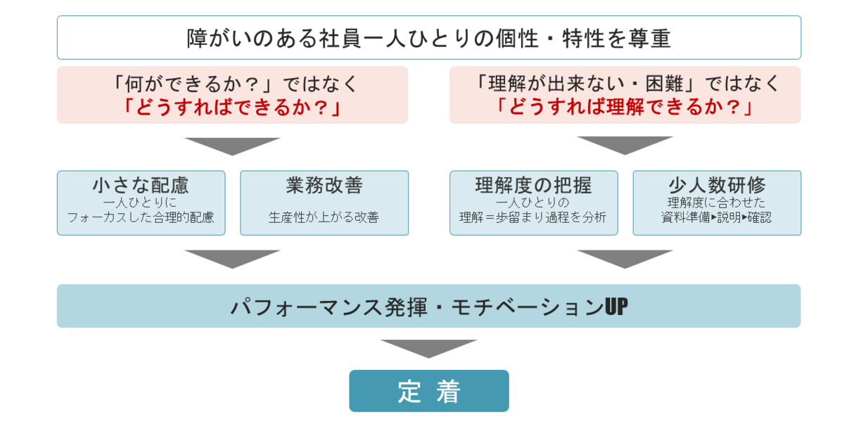 合理的配慮を通じた定着支援・サポート